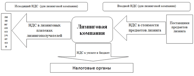 его Ндс по бартерным сделкам ними было